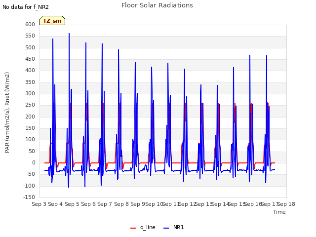 plot of Floor Solar Radiations