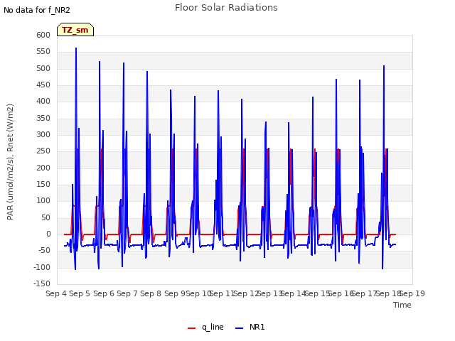 plot of Floor Solar Radiations