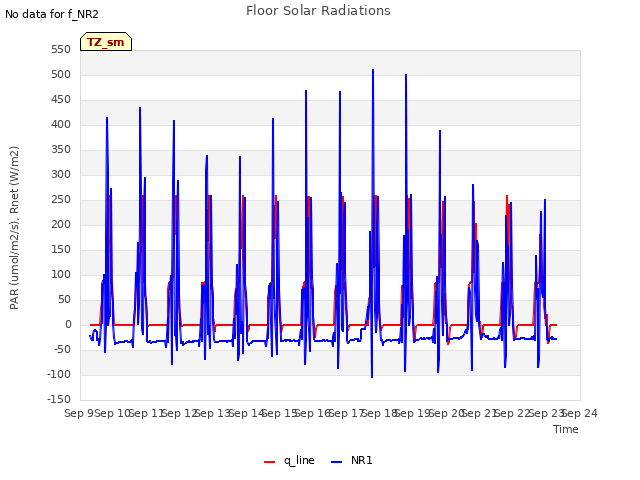 plot of Floor Solar Radiations