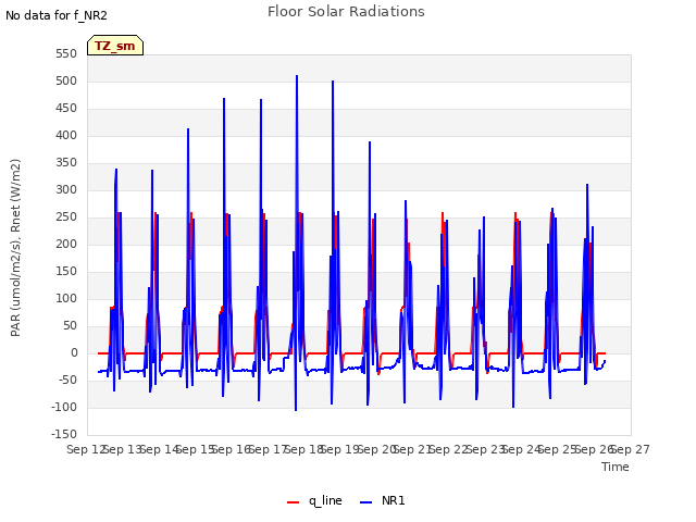 plot of Floor Solar Radiations