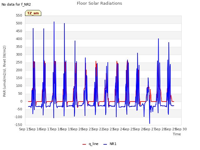 plot of Floor Solar Radiations