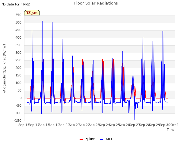 plot of Floor Solar Radiations