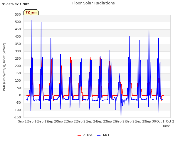 plot of Floor Solar Radiations