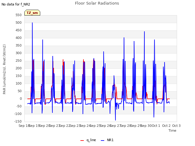 plot of Floor Solar Radiations