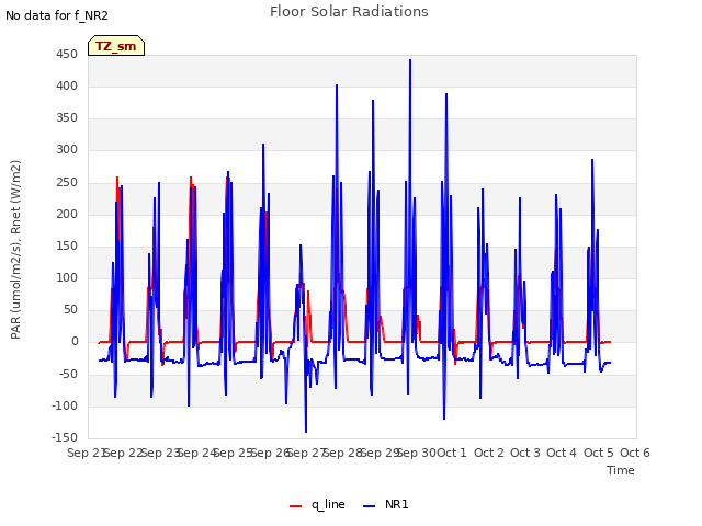 plot of Floor Solar Radiations