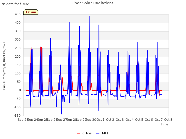 plot of Floor Solar Radiations