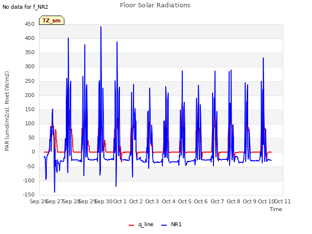 plot of Floor Solar Radiations