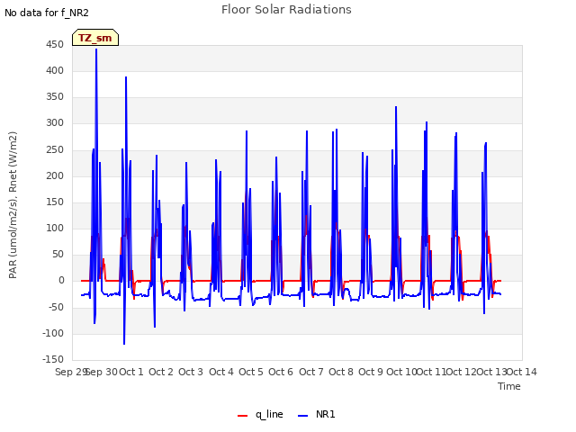 plot of Floor Solar Radiations