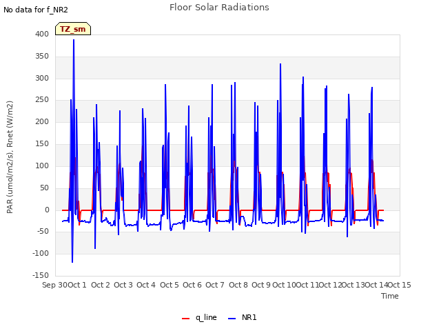 plot of Floor Solar Radiations