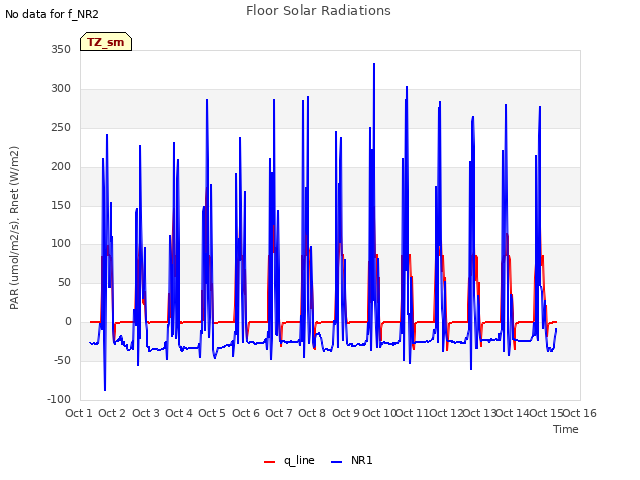 plot of Floor Solar Radiations