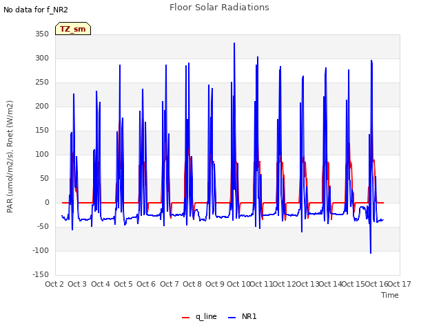 plot of Floor Solar Radiations