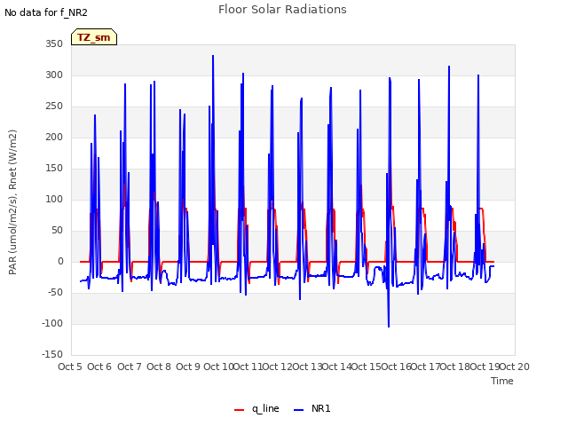 plot of Floor Solar Radiations