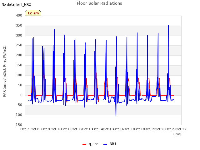 plot of Floor Solar Radiations