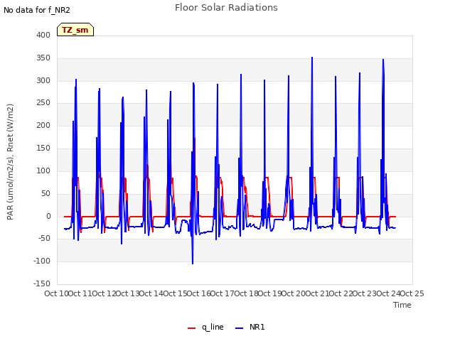 plot of Floor Solar Radiations