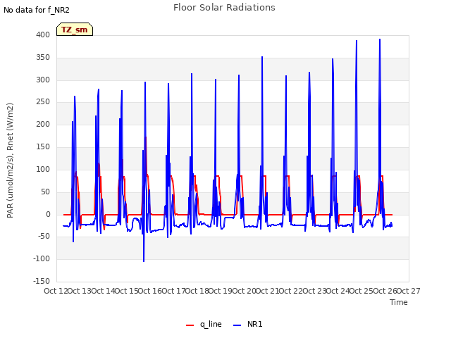 plot of Floor Solar Radiations