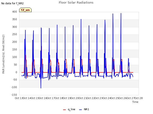 plot of Floor Solar Radiations