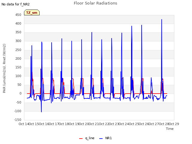 plot of Floor Solar Radiations