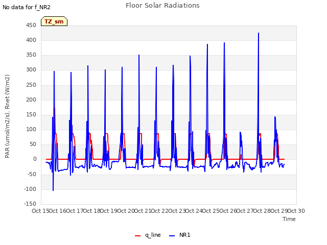 plot of Floor Solar Radiations