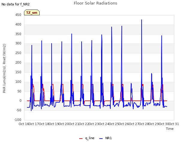 plot of Floor Solar Radiations