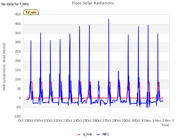 plot of Floor Solar Radiations