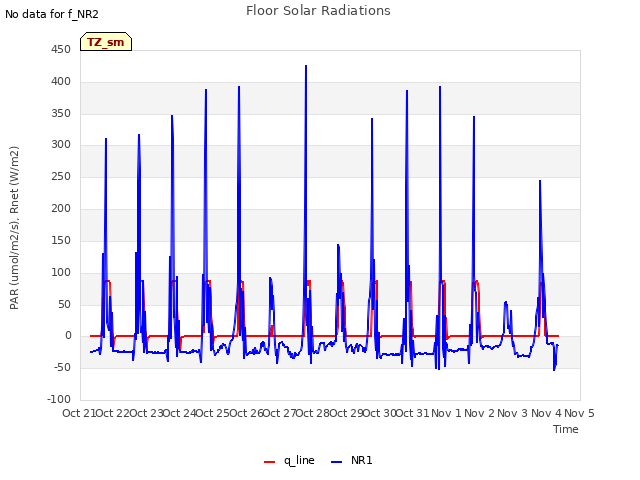 plot of Floor Solar Radiations