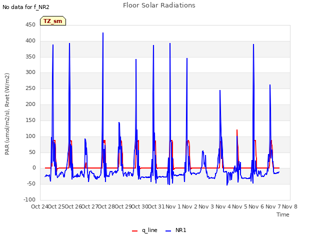 plot of Floor Solar Radiations