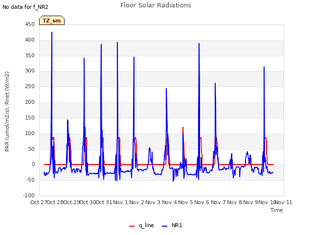 plot of Floor Solar Radiations