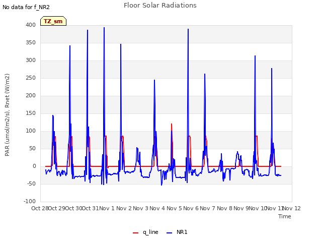 plot of Floor Solar Radiations