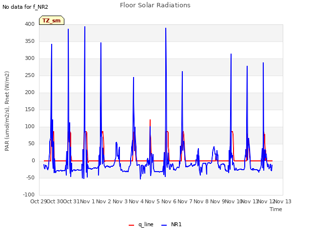 plot of Floor Solar Radiations