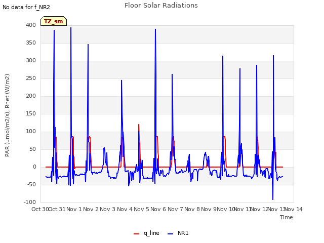 plot of Floor Solar Radiations