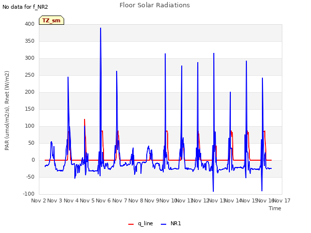 plot of Floor Solar Radiations