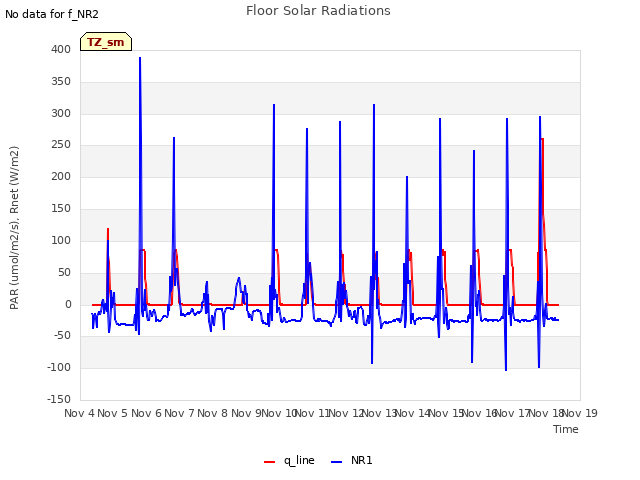 plot of Floor Solar Radiations