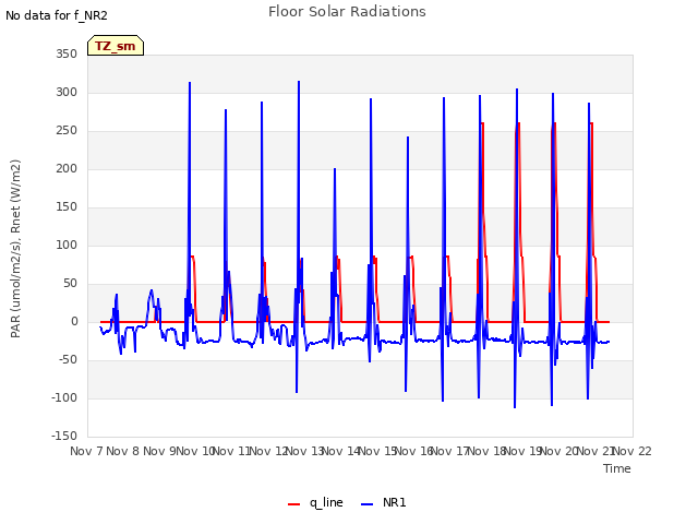 plot of Floor Solar Radiations