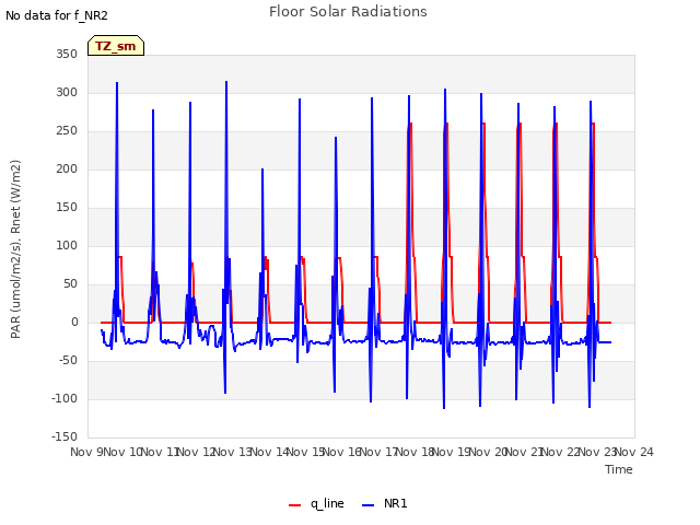 plot of Floor Solar Radiations