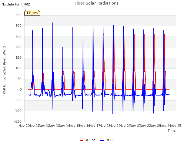 plot of Floor Solar Radiations