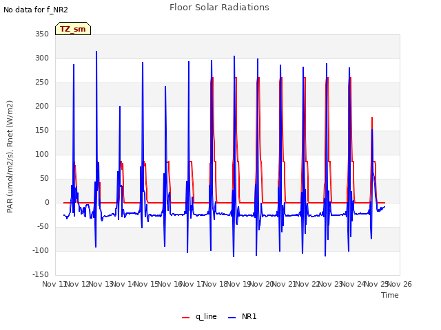 plot of Floor Solar Radiations