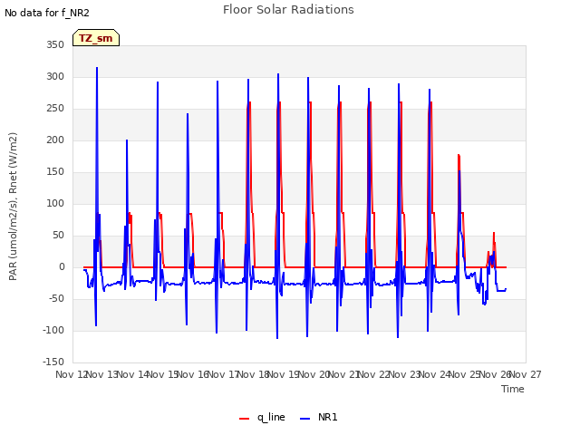 plot of Floor Solar Radiations