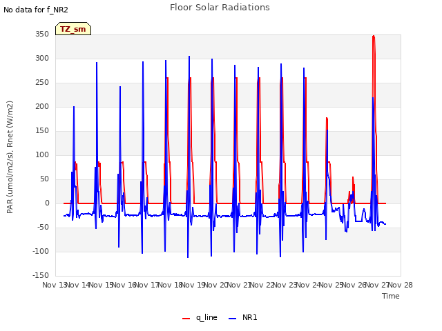 plot of Floor Solar Radiations