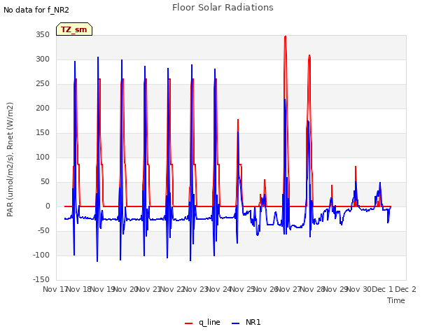 plot of Floor Solar Radiations