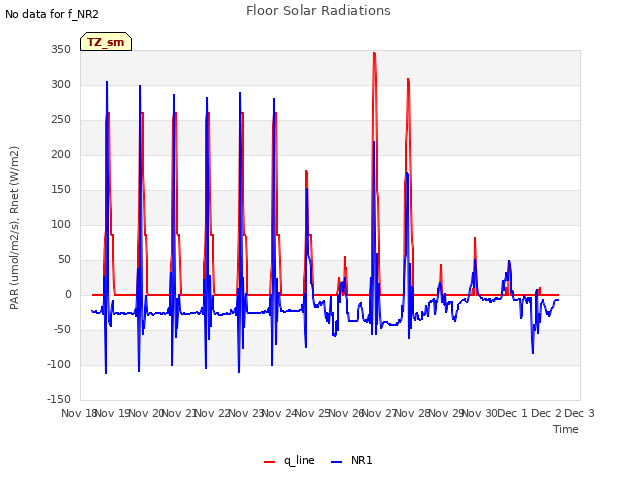 plot of Floor Solar Radiations