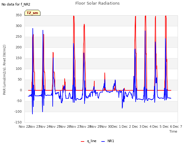 plot of Floor Solar Radiations
