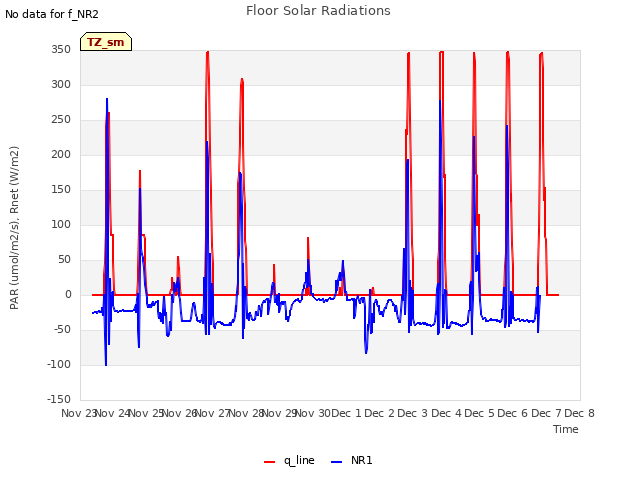 plot of Floor Solar Radiations