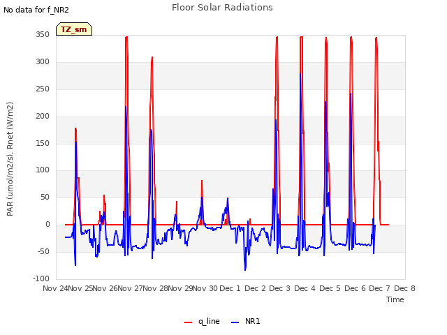 plot of Floor Solar Radiations