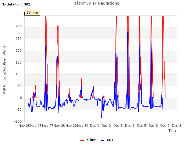 plot of Floor Solar Radiations