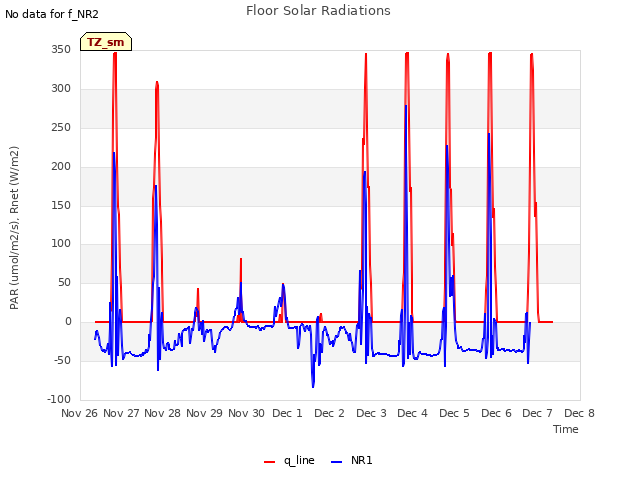 plot of Floor Solar Radiations