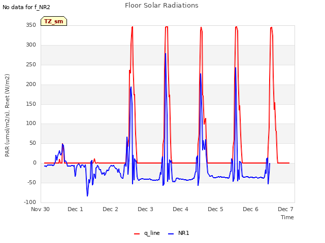 plot of Floor Solar Radiations