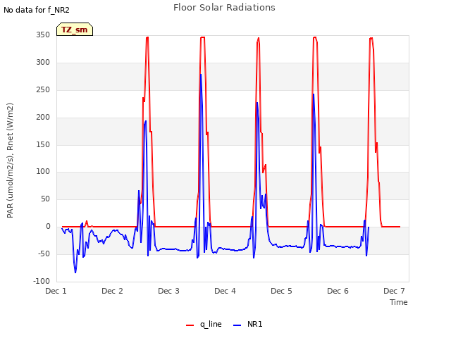 plot of Floor Solar Radiations