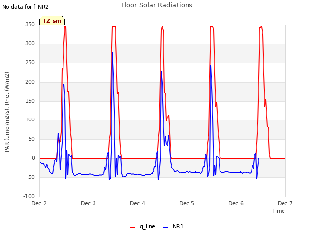 plot of Floor Solar Radiations