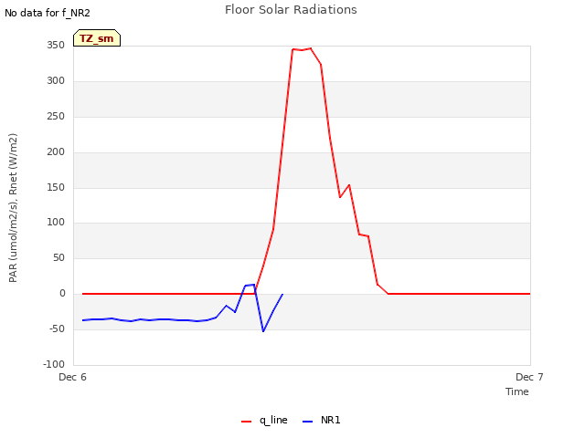 plot of Floor Solar Radiations