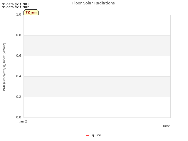 plot of Floor Solar Radiations